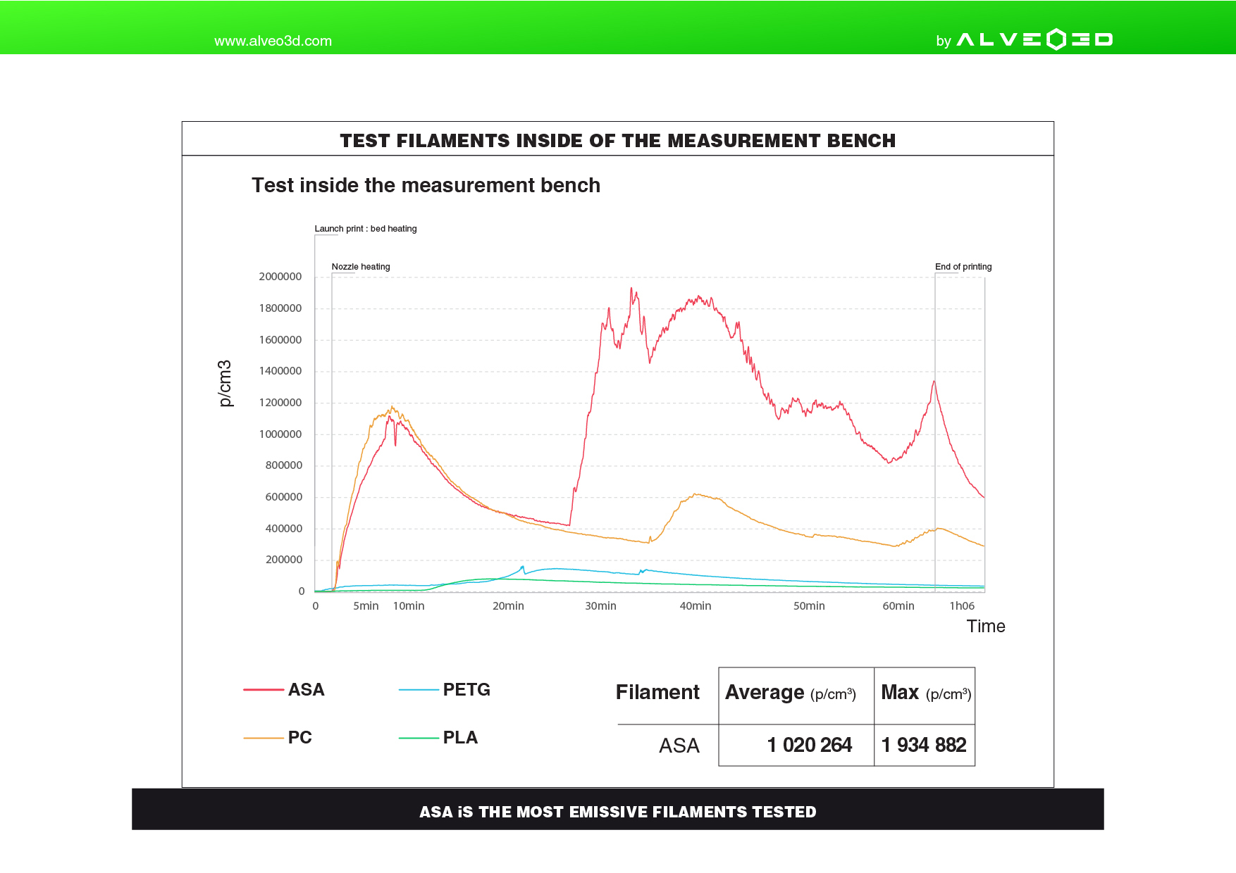 ASA filament emission compare with PC, PLA, PETG