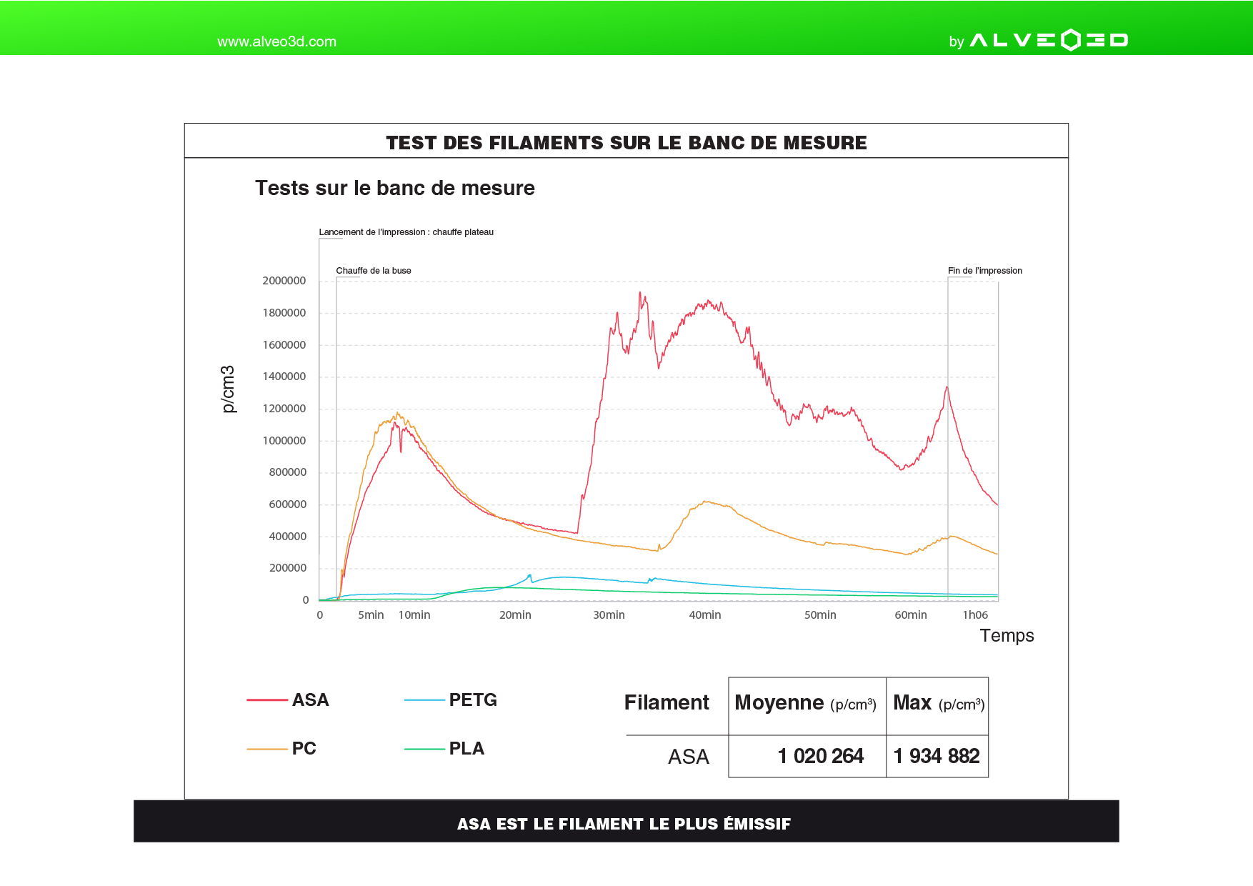 ASA vapeur filament en comparaison