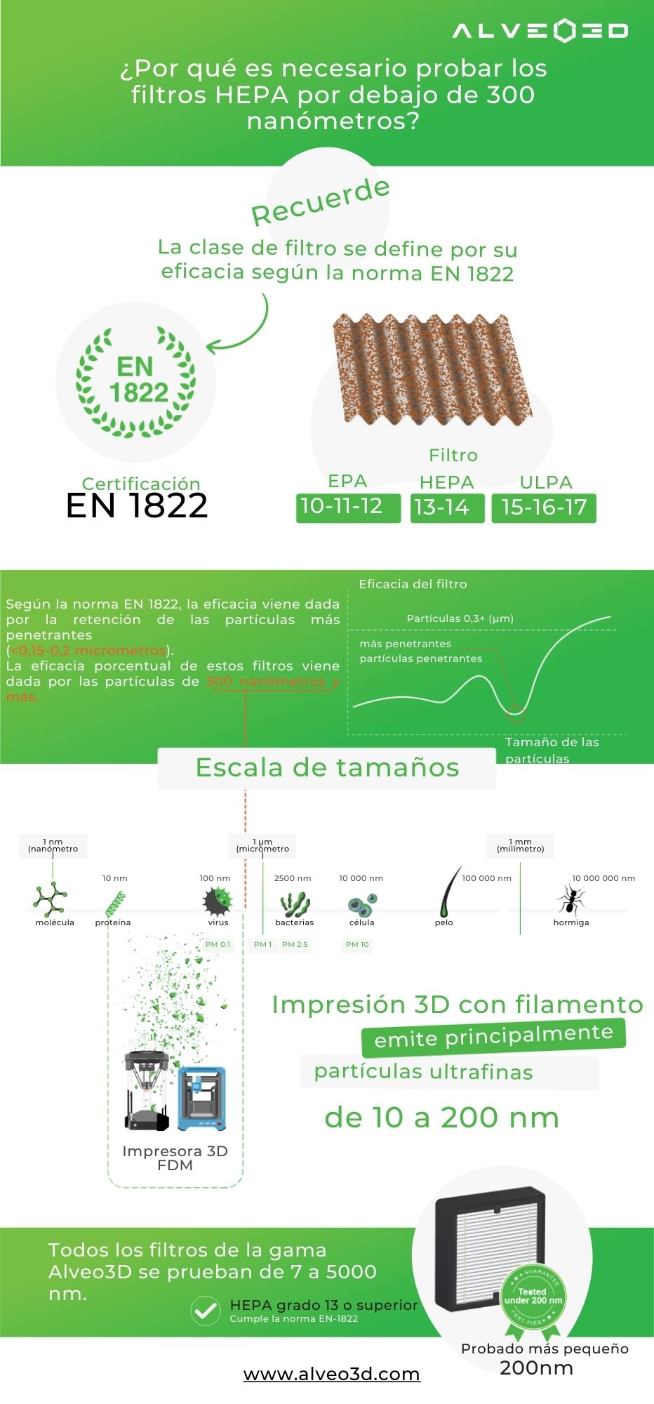 infografía prueba filtros HEPA por debajo de 300 nanómetros