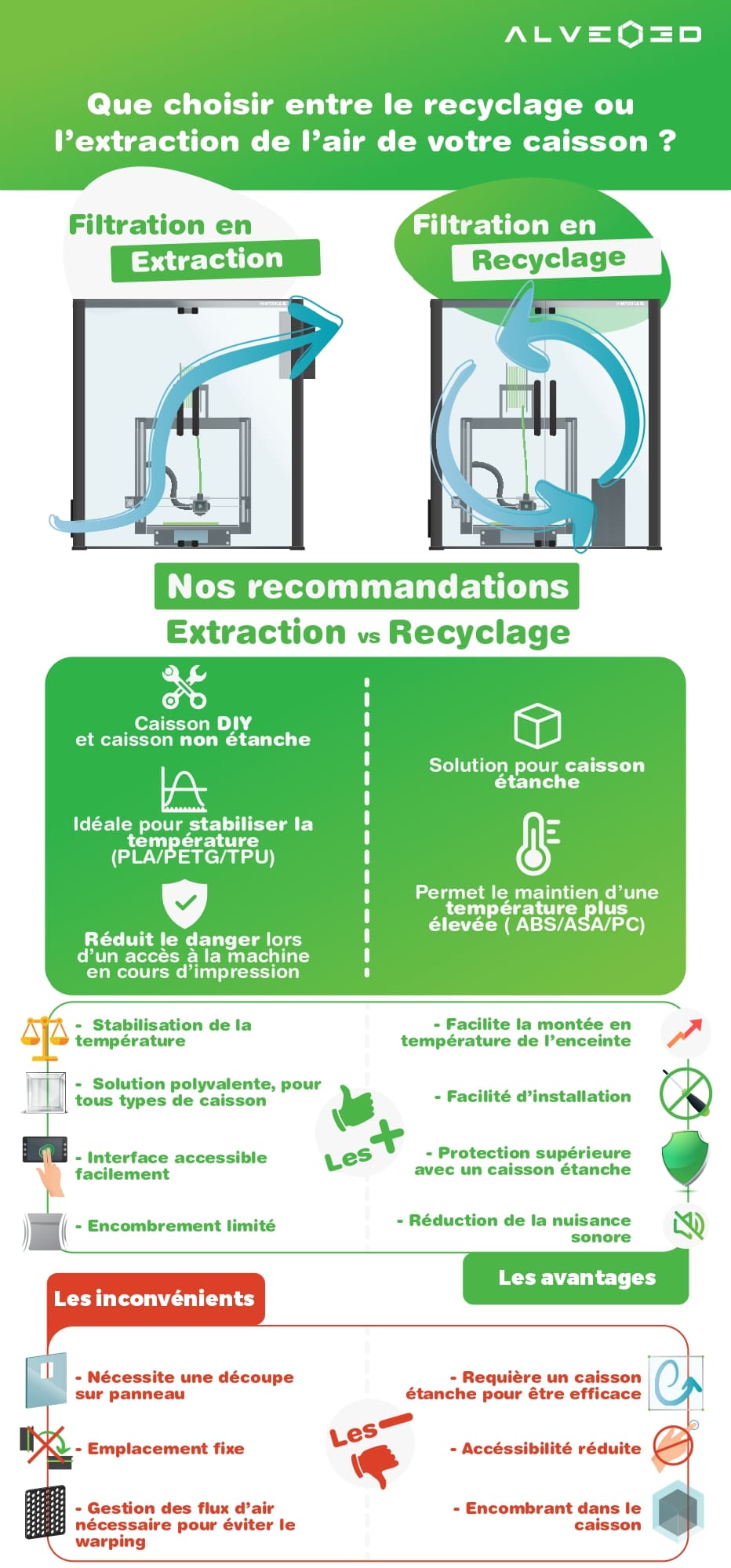 Filtration d'air caissons pour nos imprimantes 3D