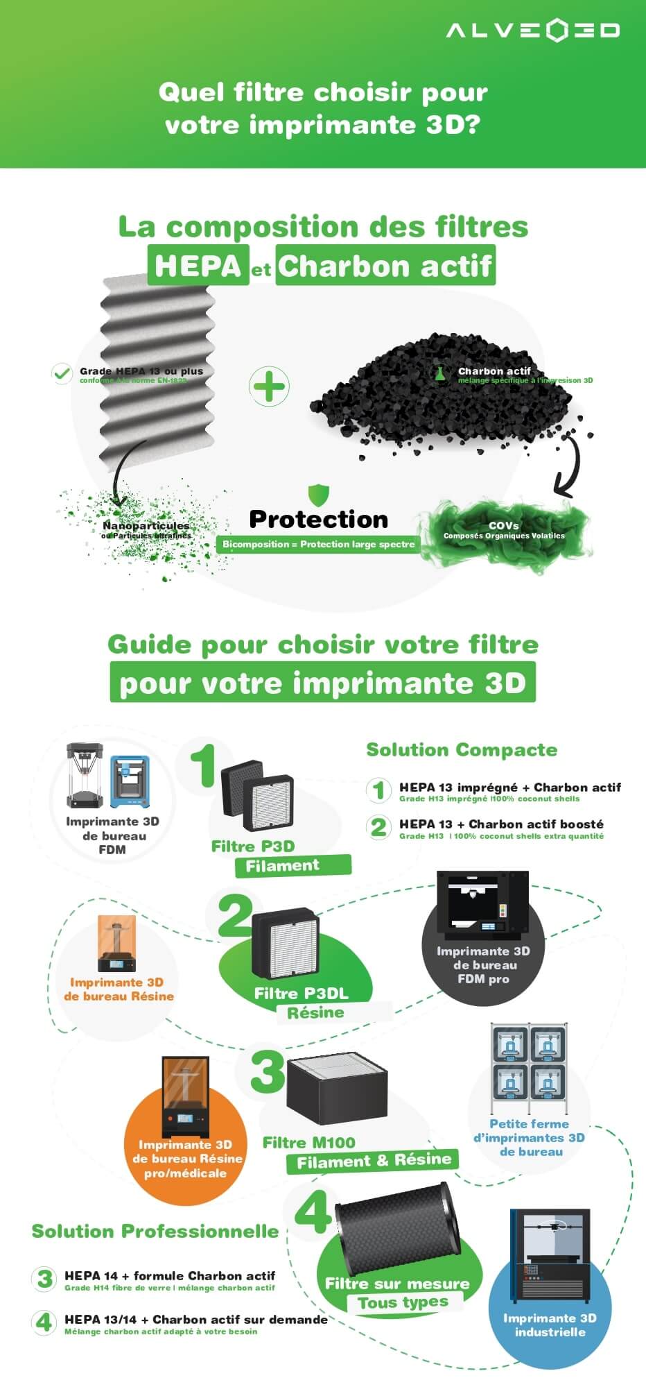 Quel filtre choisir pour votre imprimante 3D?