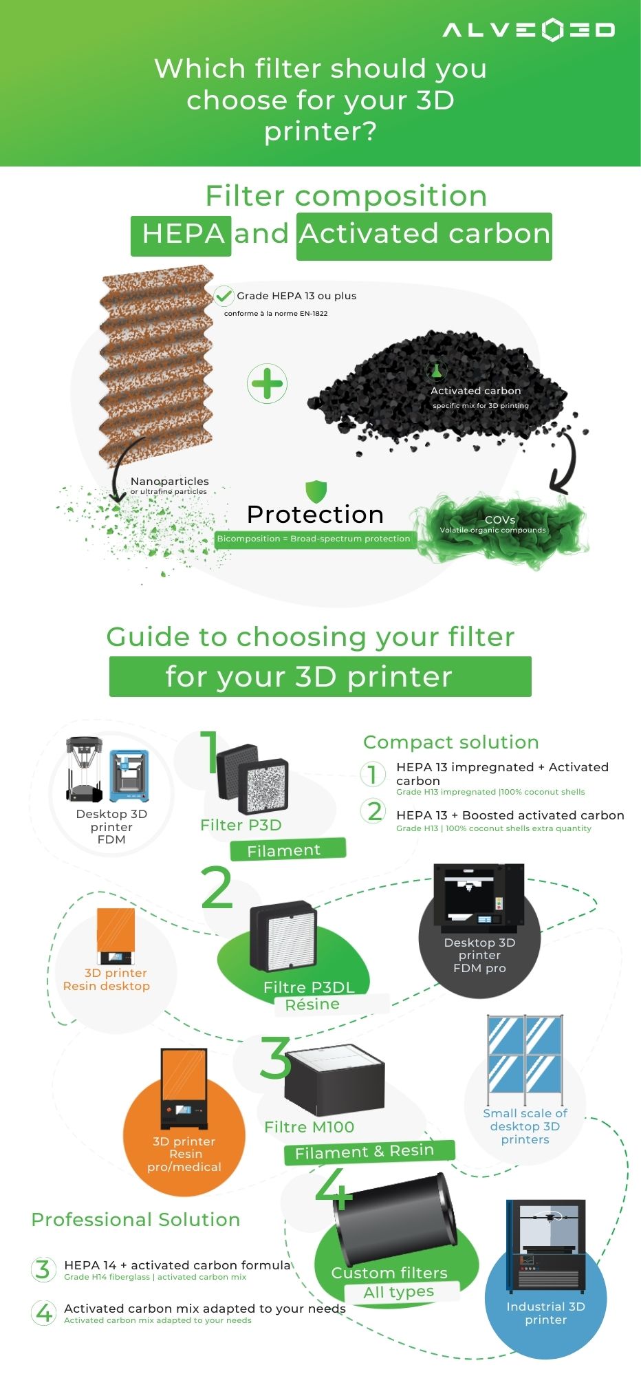 infographic on how to choose correctly filters for your 3D printer