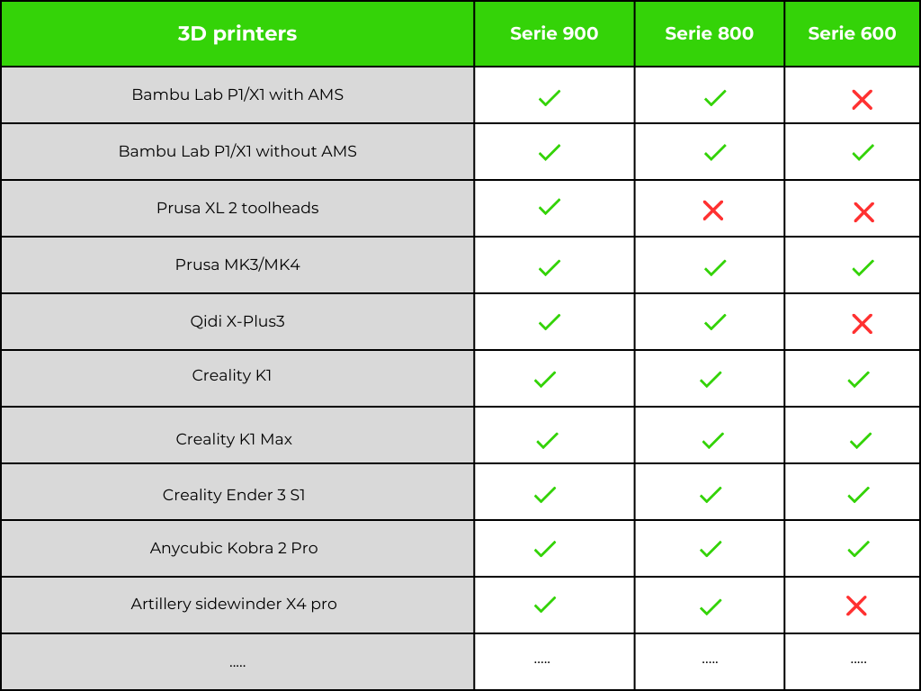 Alveo3D enclosure compatibility chart for 3D printers