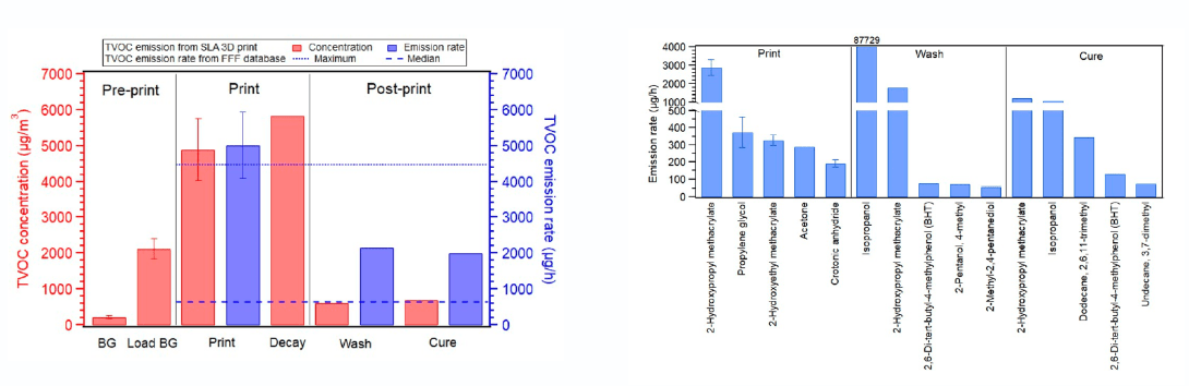VOC (Volatile Organic Compound) emissions during different stages of the SLA 3D printing process.