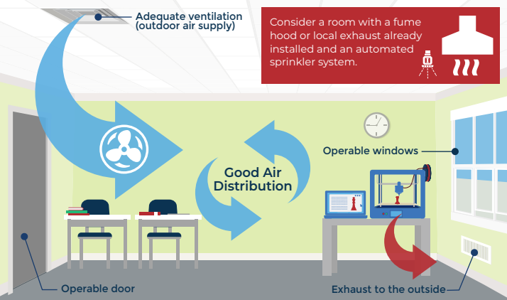 Install adequate ventilation systems for 3D Printing