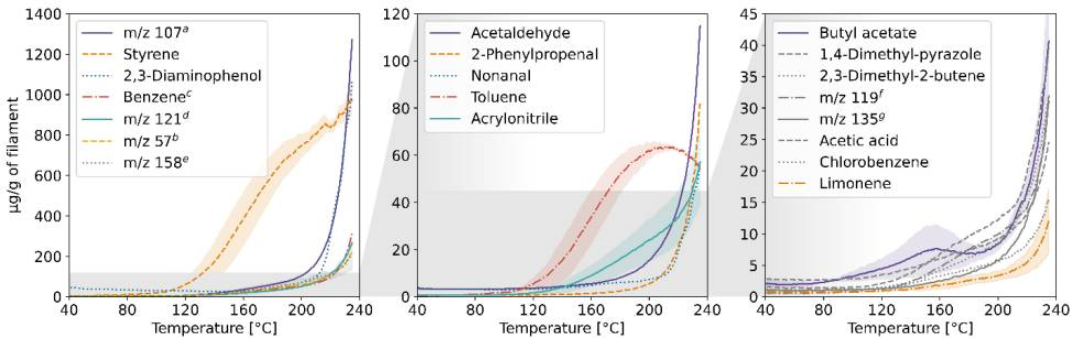 Emission Trends of filament ASA