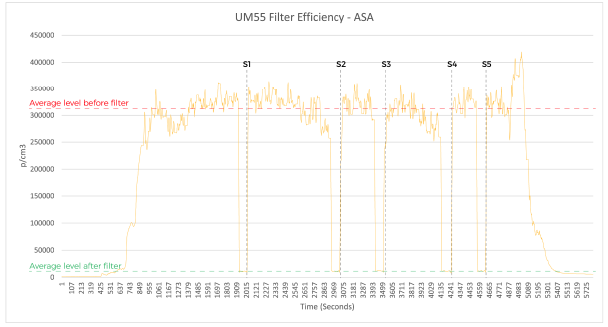 test emisson filament ASA filtre Ultimaker