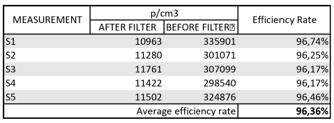  average efficiency rate of UM55 for ASA 