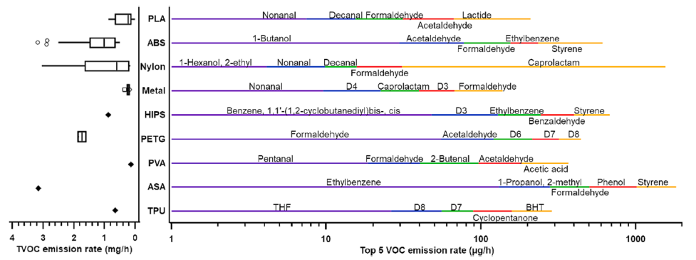 Capture d'écran 2025-02-21 144314 Exposure hazards of particles and volatile organic compounds emitted from material extrusion 3D printing