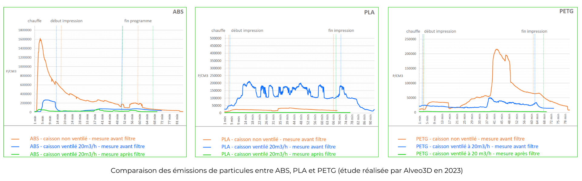 Comparaison des émissions de particules entre ABS, PLA et PETG
