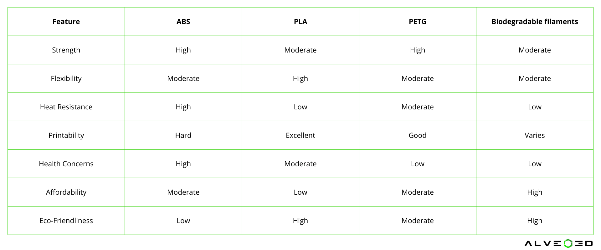 Comparison between ABSvs PLAvs PETG vs ORGANIC filaments