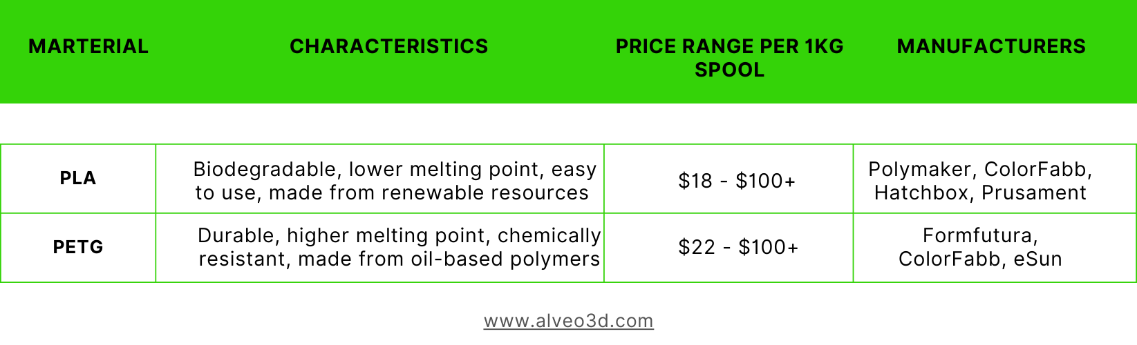 comparison for PLA and PETG