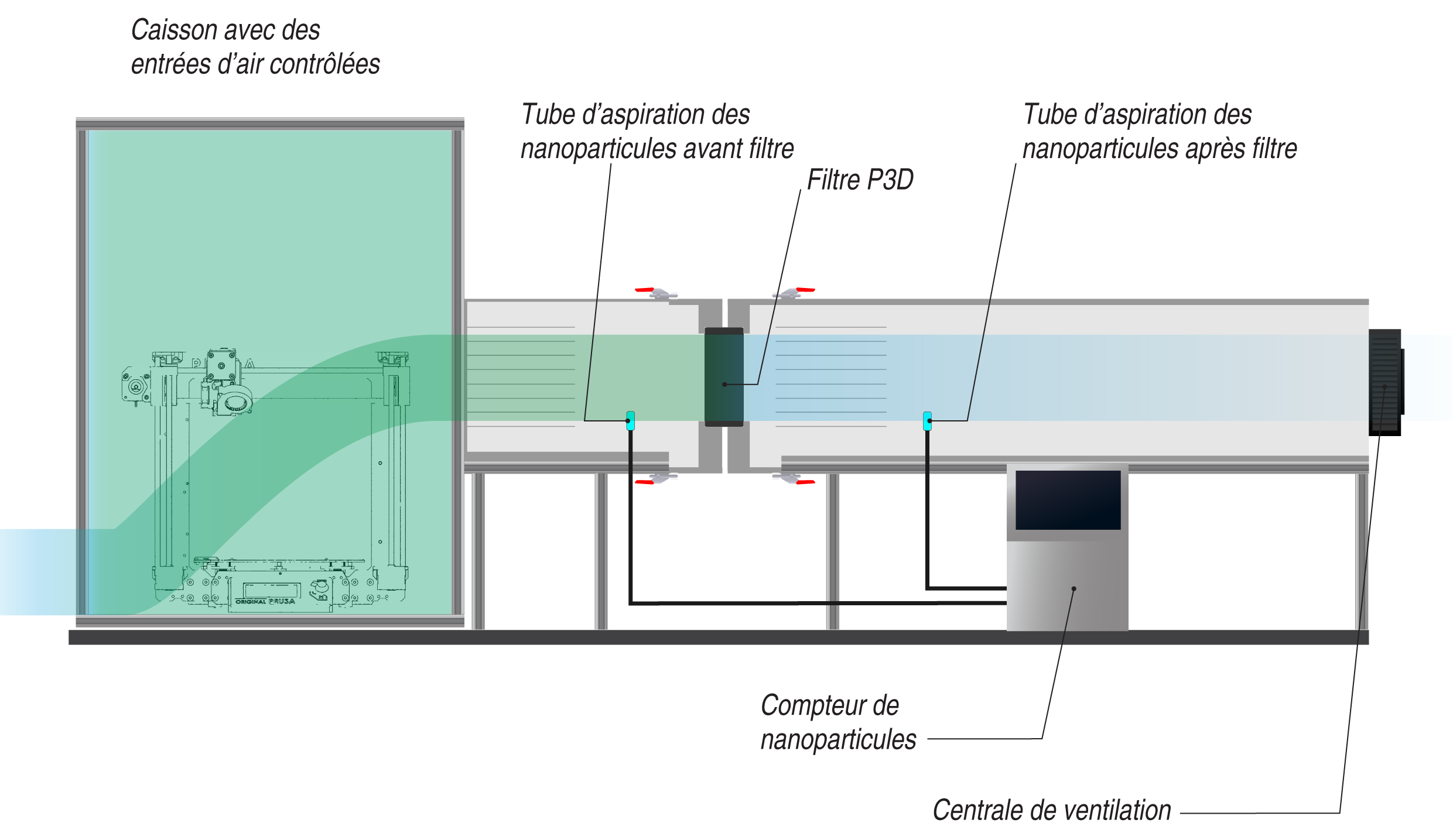 Schéma fonctionnement du banc de mesures