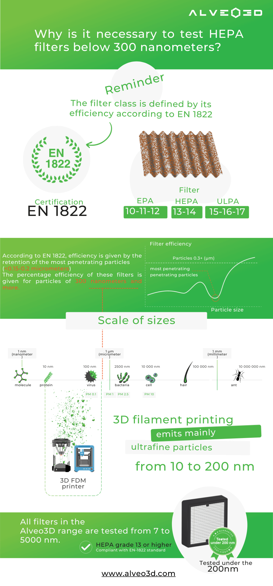 infographie test HEPA filters below 300 nanometers infographie test HEPA filters below 300 nanometers