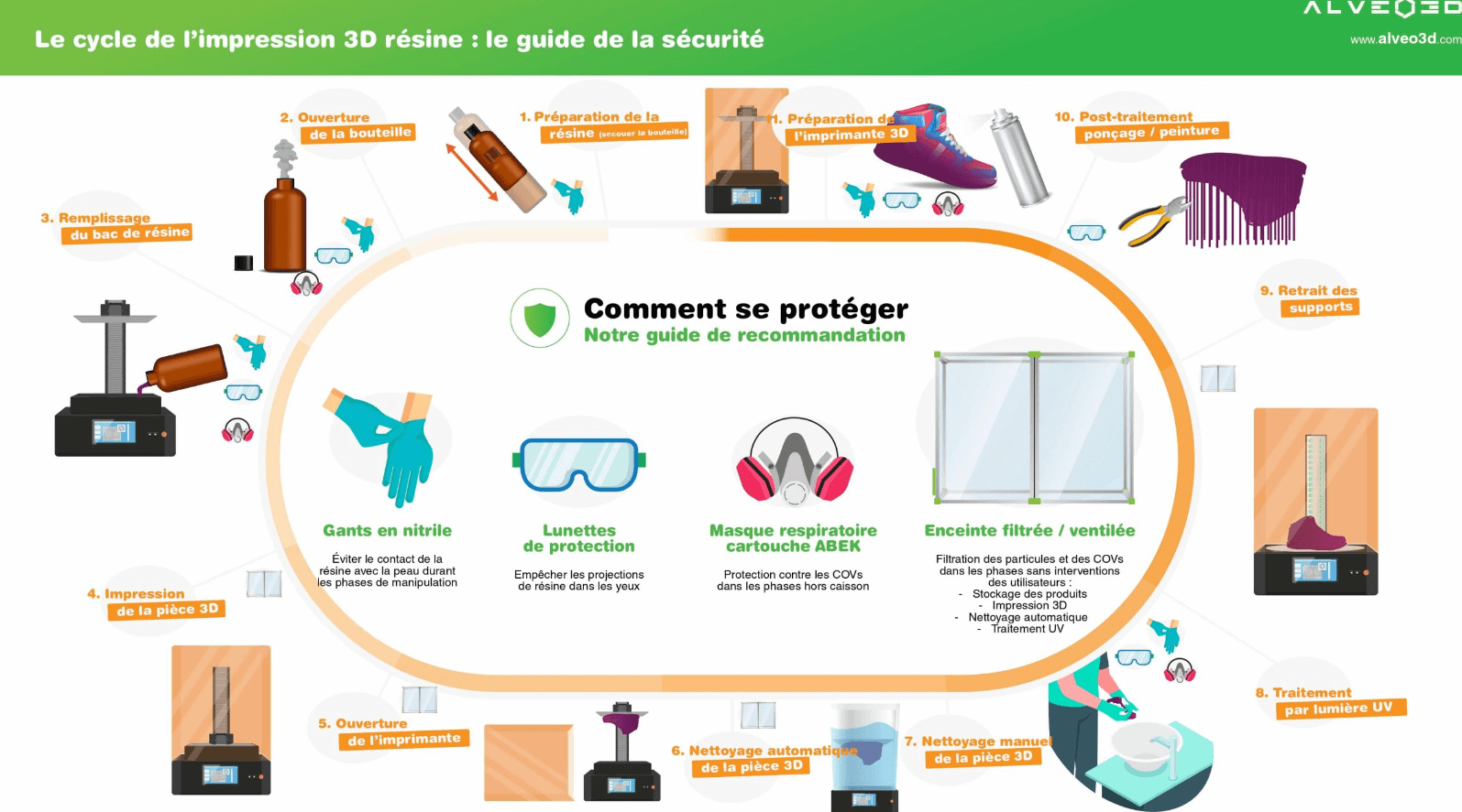 la guide la sécurité impression 3D résine