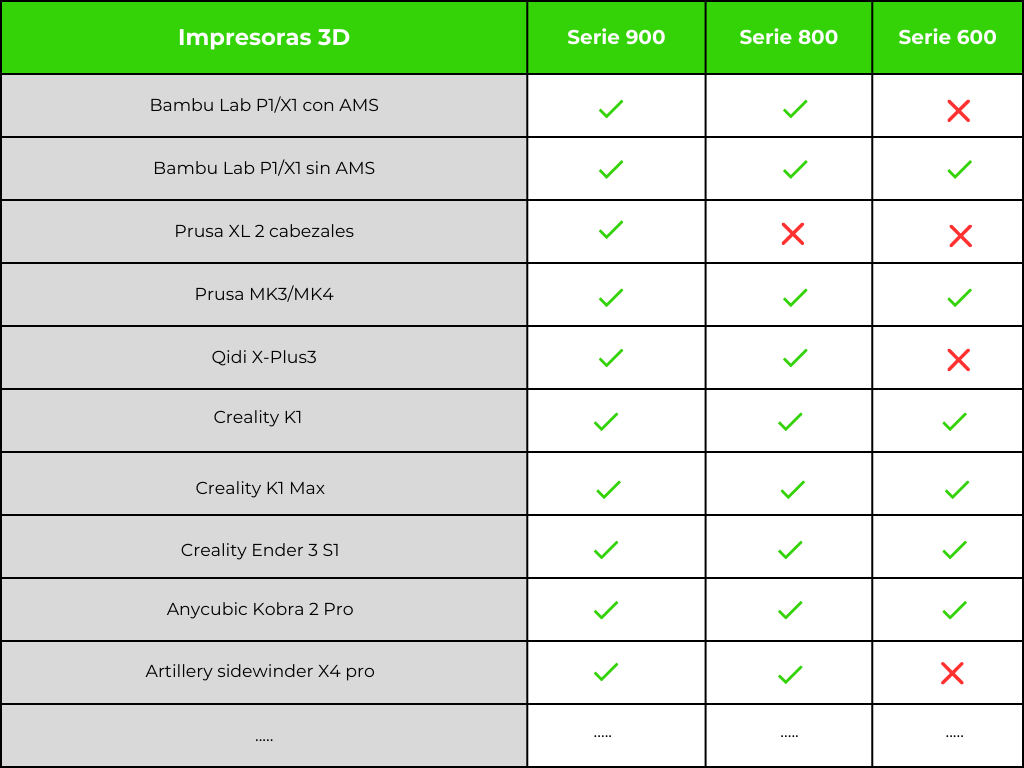 Tabla de compatibilidad de cubierta Alveo3D para impresoras 3D